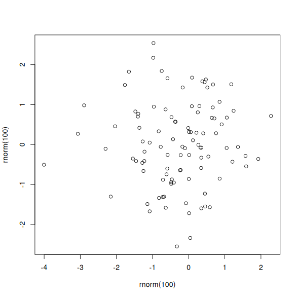 A scatterplot of rnorm(100) numbers.