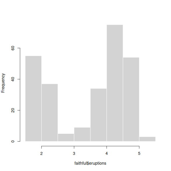 a histogram