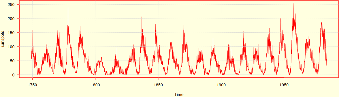 Monthly mean relative sunspot numbers from 1749 to 1983.